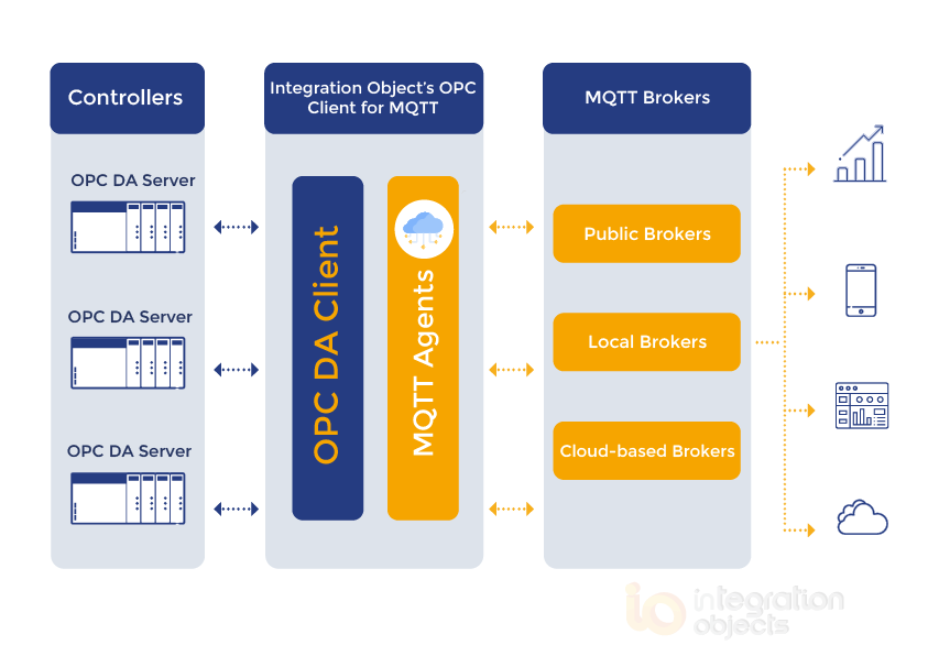 Logiciel OPC - OPC UA IoT Broker - Integration Objects - UA