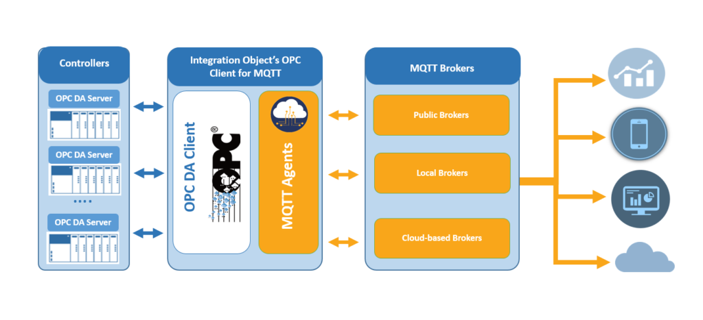 OPC Client for MQTT