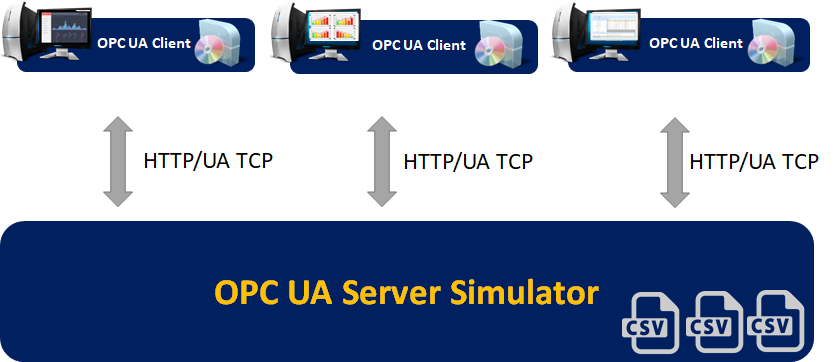 OPC UA Server Simulator OPC UA Server Simulator