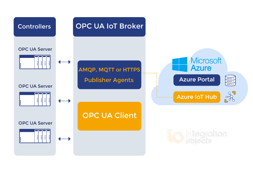 OPC UA IoT Broker