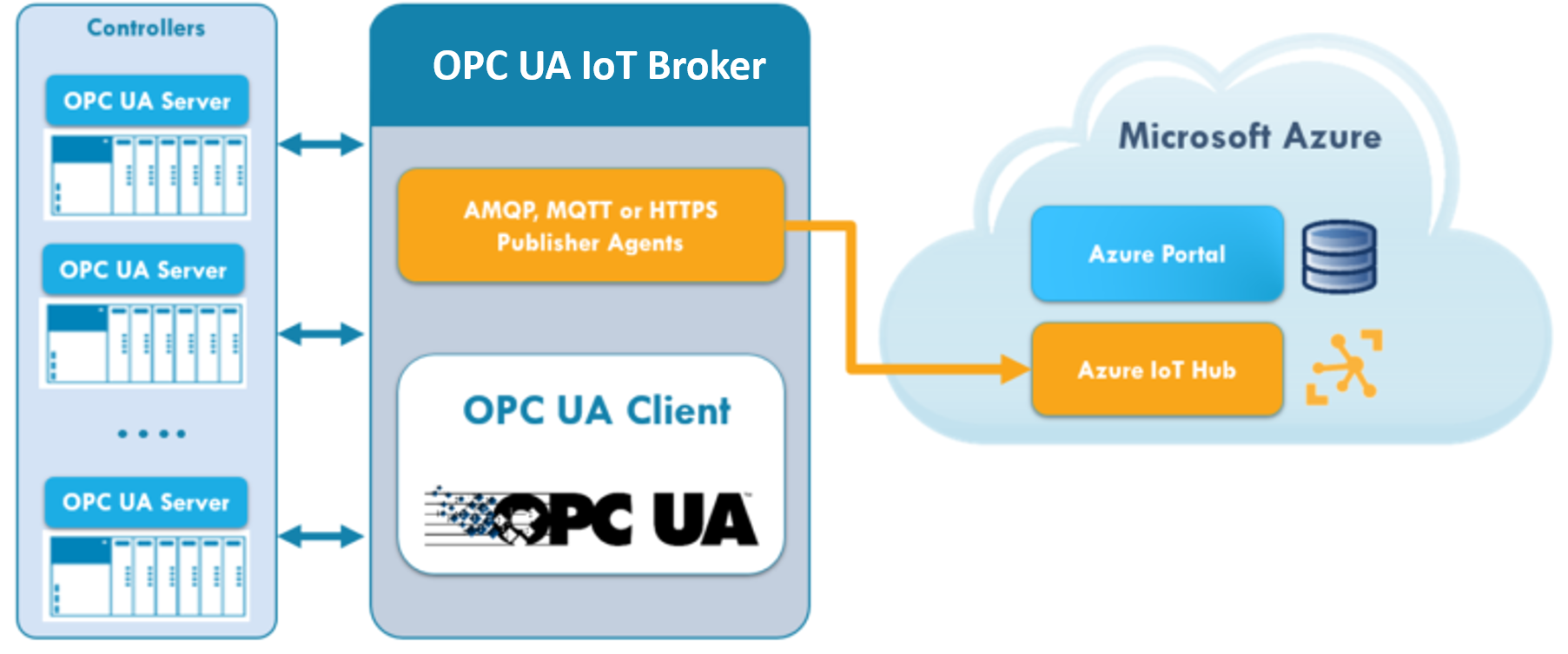 OPC UA IoT Broker Connect OPC sensors data to Microsoft Azure