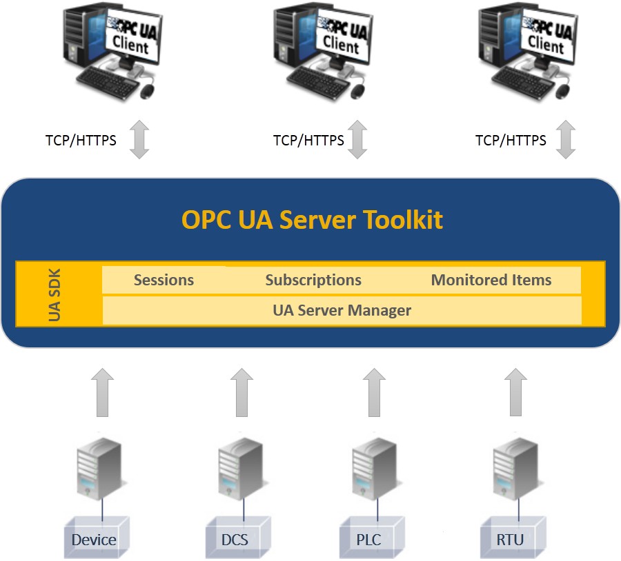 OPC UA Server Toolkit For Rapid Programming Of OPC UA Servers In .NET!