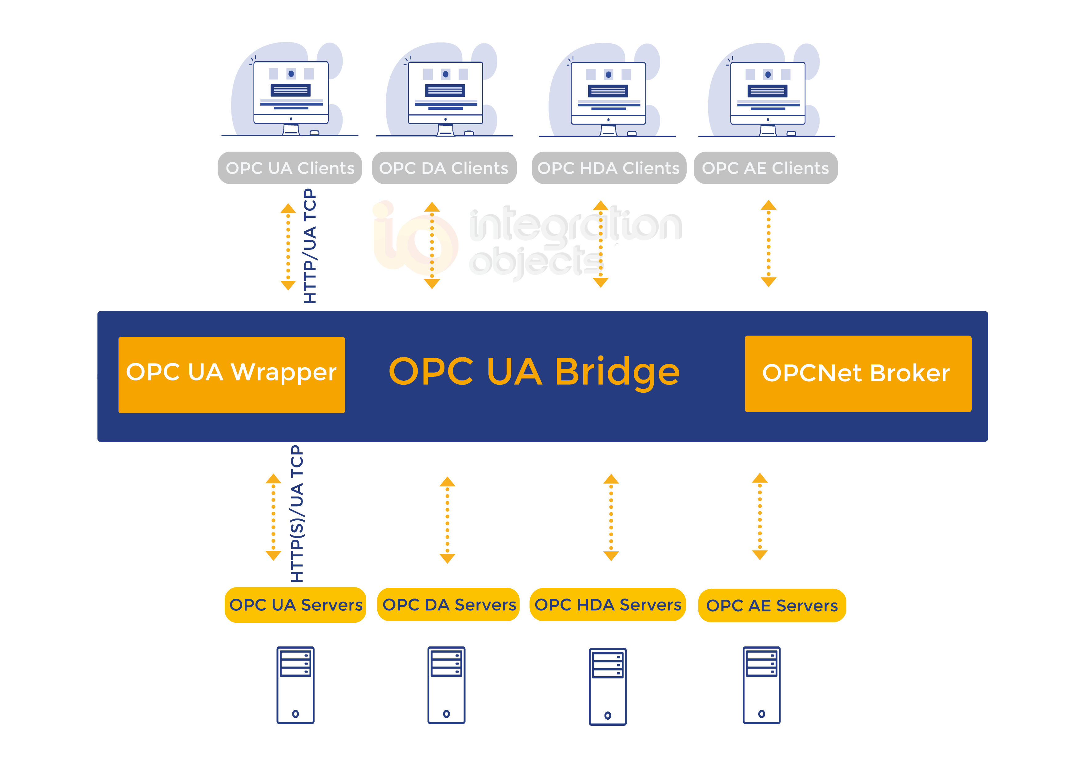 OPC UA Bridge
