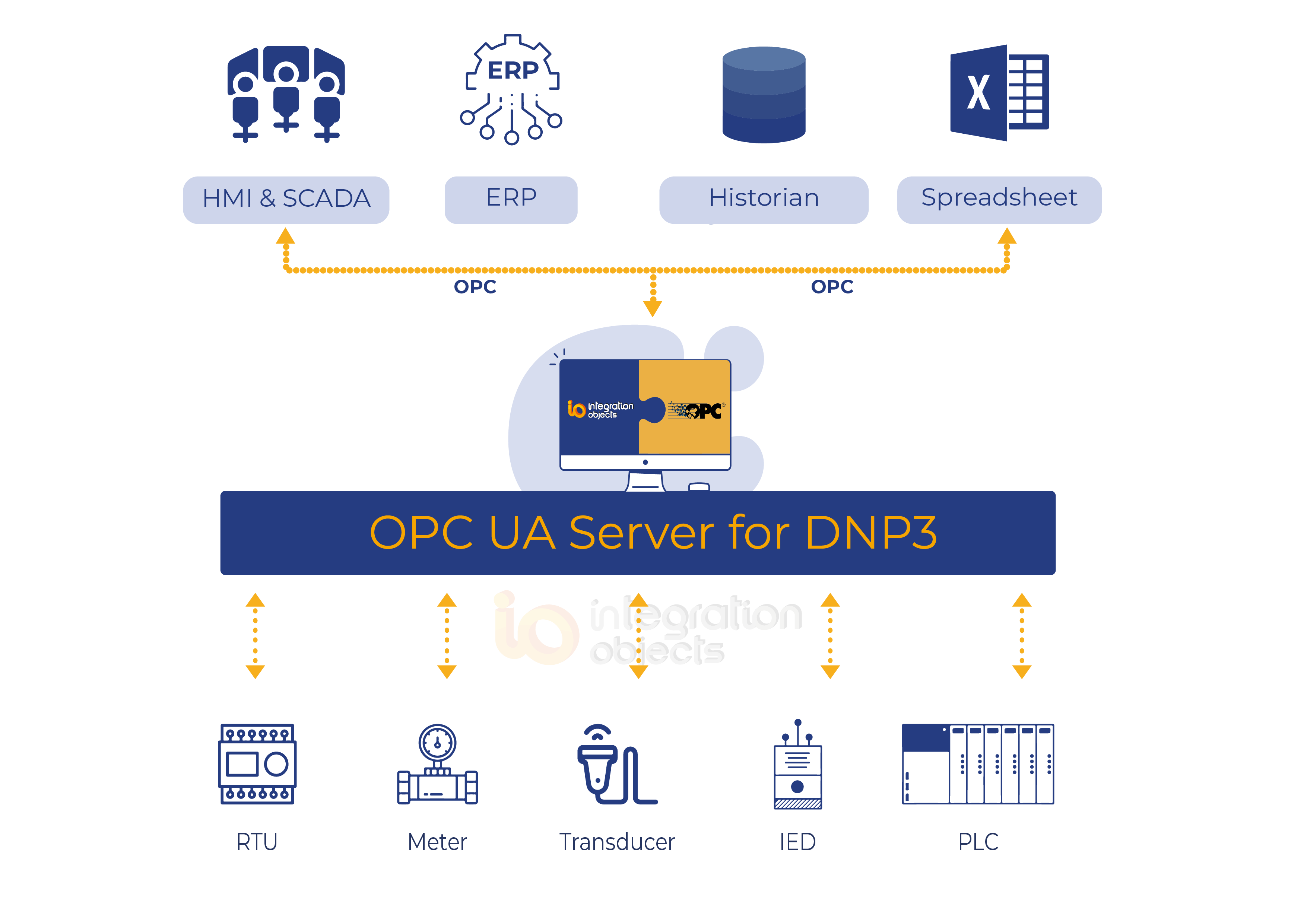 OPC UA Server for DNP3