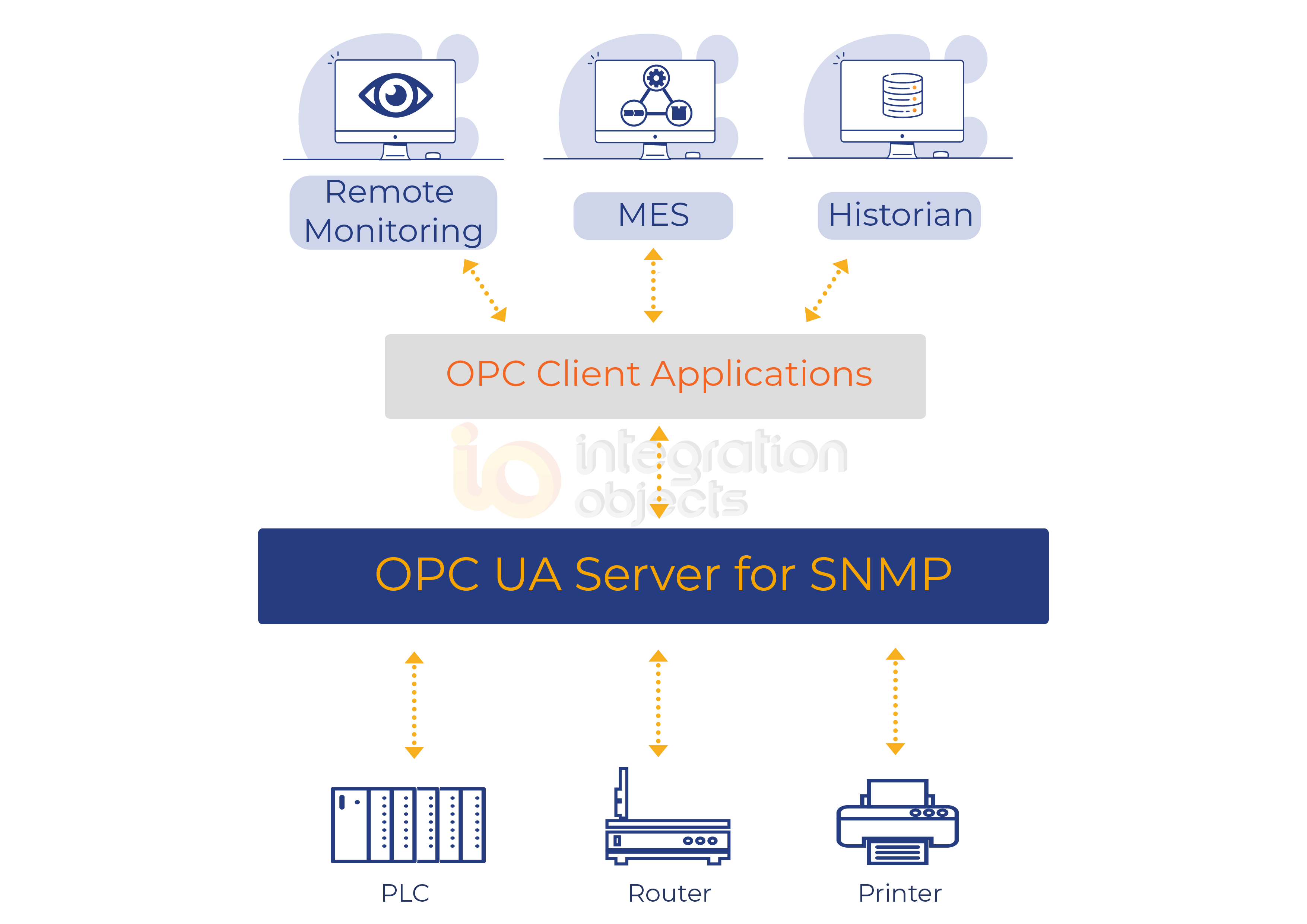OPC UA Server for SNMP