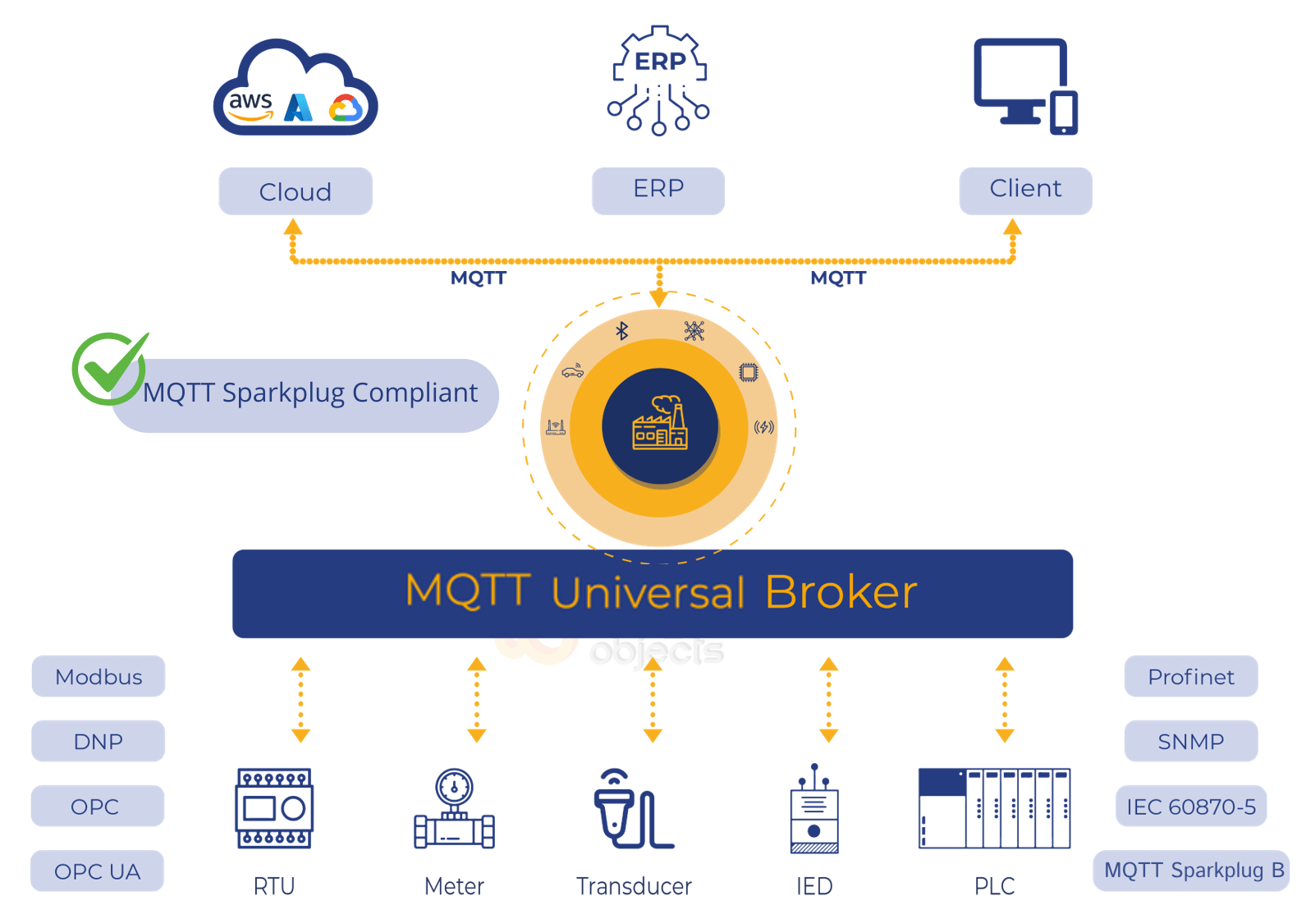 MQTT Universal Broker