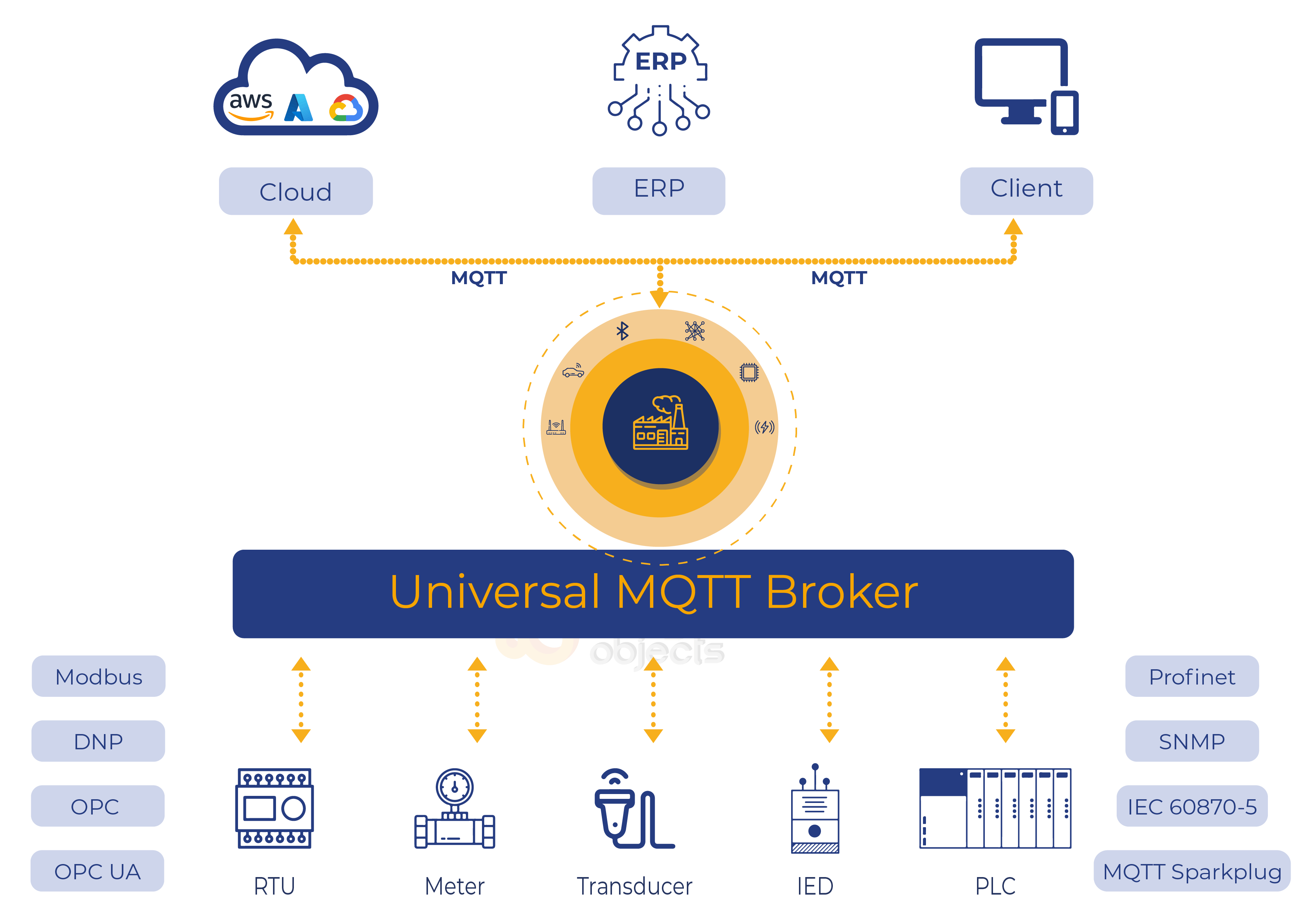 MQTT Universal Broker
