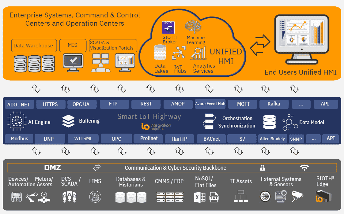 SIOTH Architecture