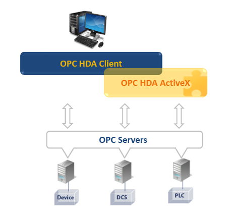OPC HDA ActiveX OPC HDA Client ActiveX