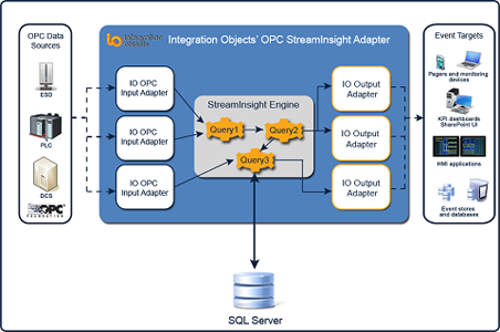 OPC Adapter for Microsoft StreamInsight OPC Adapter for Microsoft StreamInsight