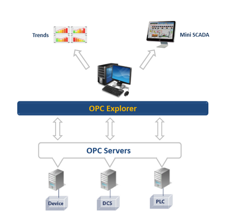 OPC Explorer OPC Explorer