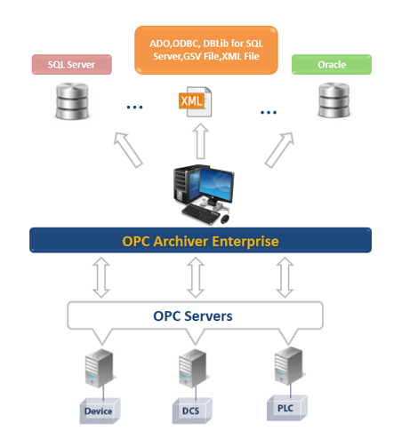OPC Archiver Enterprise OPC Archiver Enterprise