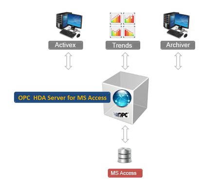 OPC HDA Server for MS Access OPC HDA Server for MS Access
