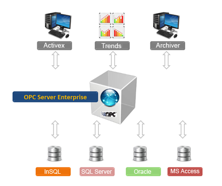OPC Server Enterprise OPC Server Enterprise