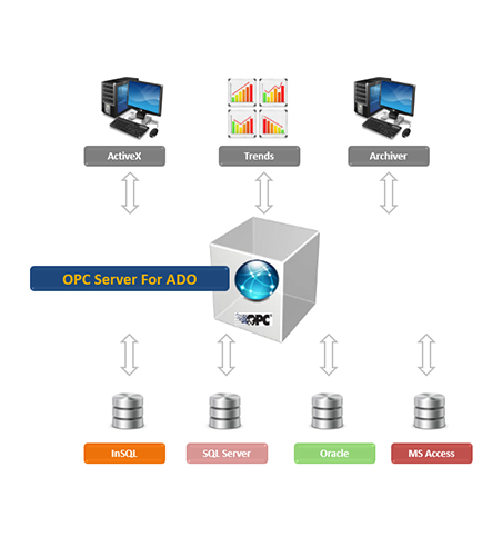 OPC Server for ADO OPC Server for ADO