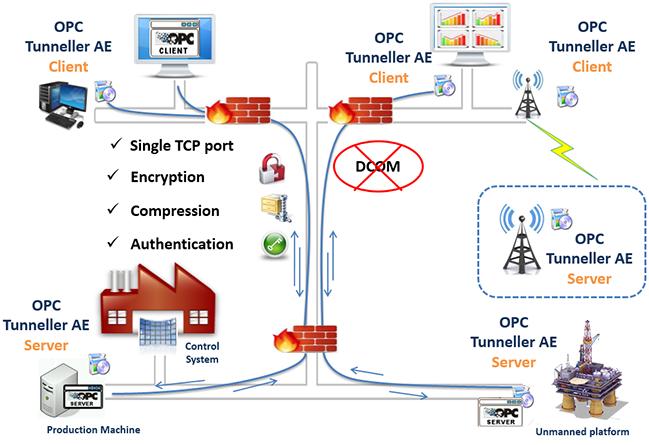 Opcnet Broker Ae Opc Tunneller Ae Without Dcom Complications