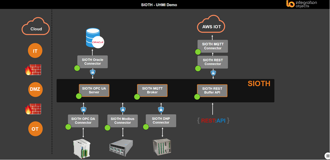 Cybersecurity & Resilience SIOTH SCADA industrial cybersecurity and secure access