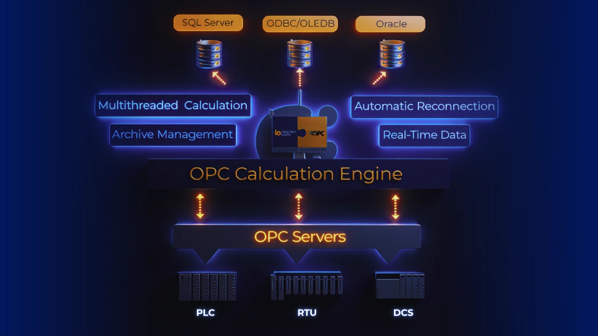 OPC Calculation Engine architecture diagram: OPC data processing and database storage workflow