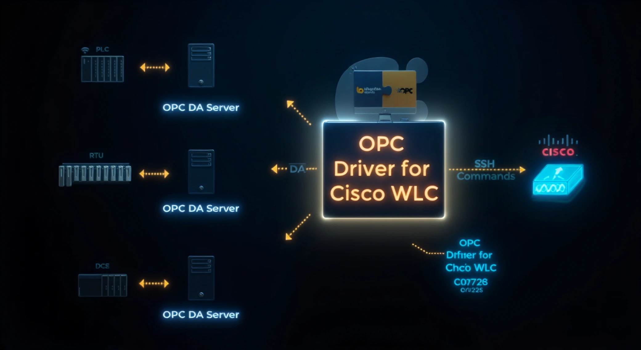 OPC Driver for Cisco WLC architecture diagram: wireless LAN controller data monitored via OPC