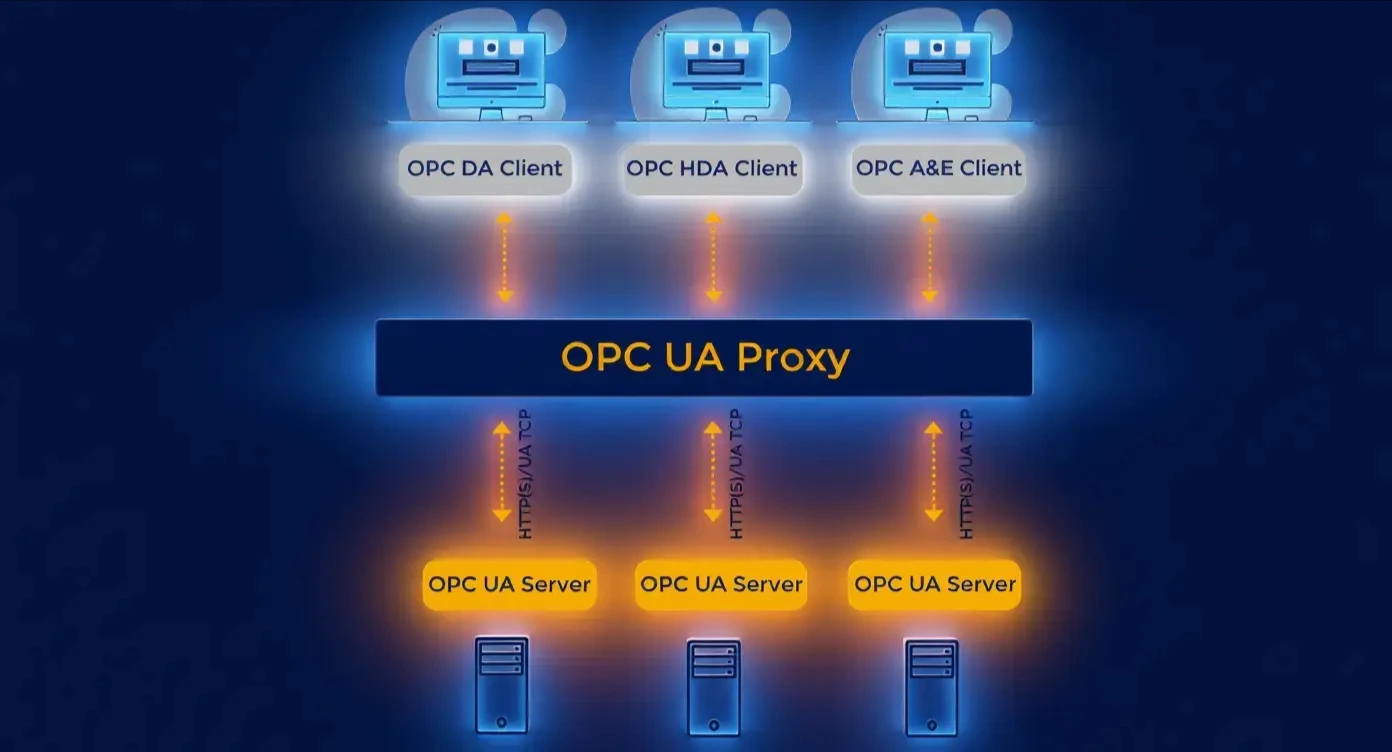 OPC UA Proxy system architecture enabling secure OPC UA data exchange between segmented industrial networks